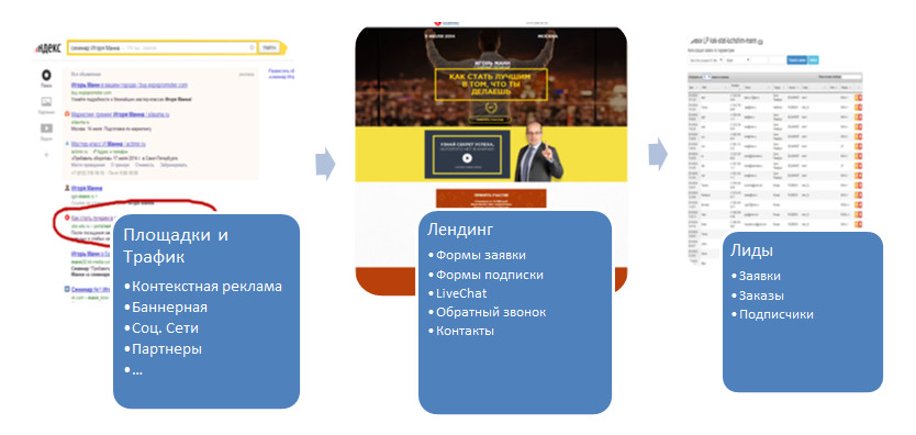 Ключевой процесс привлечения клиентов в интернет